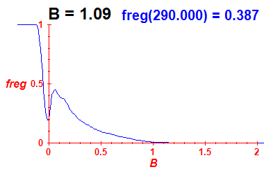 freg(B=1.09,E)
