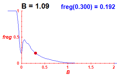 freg(B=1.09,E)