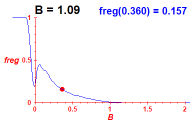 freg(B=1.09,E)