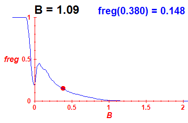 freg(B=1.09,E)
