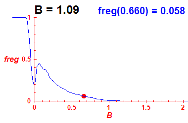freg(B=1.09,E)