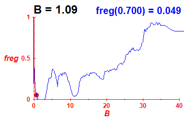 freg(B=1.09,E)