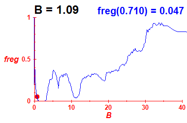 freg(B=1.09,E)