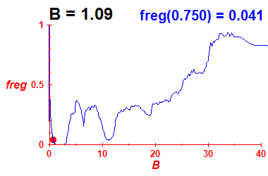 freg(B=1.09,E)