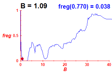 freg(B=1.09,E)