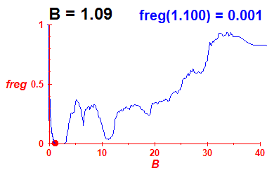 freg(B=1.09,E)