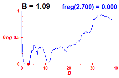 freg(B=1.09,E)