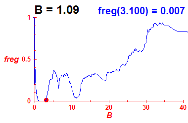 freg(B=1.09,E)