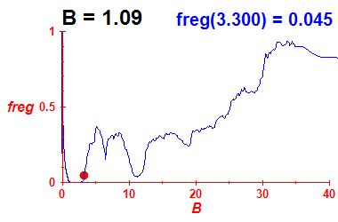 freg(B=1.09,E)