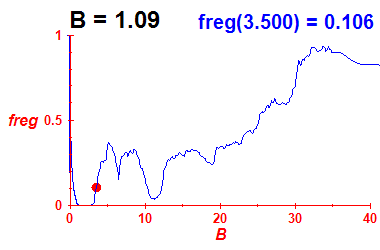 freg(B=1.09,E)