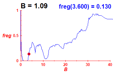 freg(B=1.09,E)
