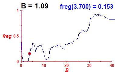freg(B=1.09,E)
