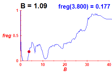 freg(B=1.09,E)