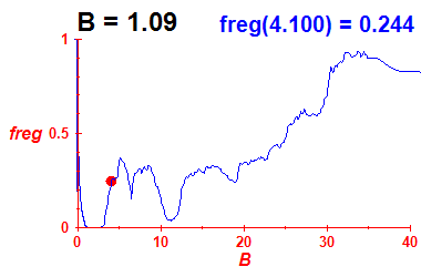 freg(B=1.09,E)