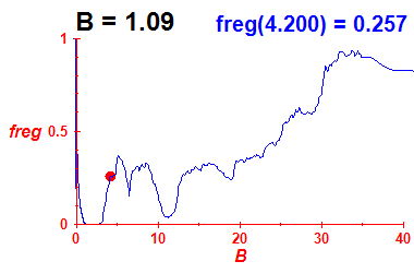 freg(B=1.09,E)
