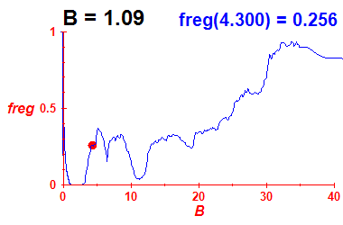freg(B=1.09,E)