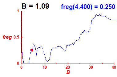 freg(B=1.09,E)