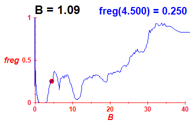 freg(B=1.09,E)