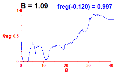 freg(B=1.09,E)