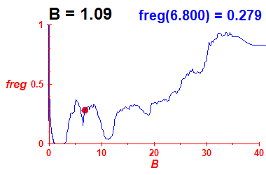freg(B=1.09,E)