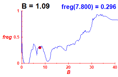 freg(B=1.09,E)