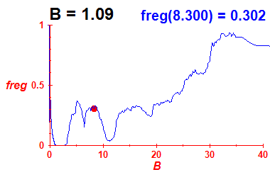 freg(B=1.09,E)