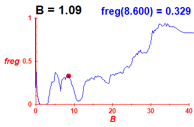 freg(B=1.09,E)