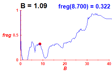 freg(B=1.09,E)