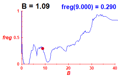 freg(B=1.09,E)