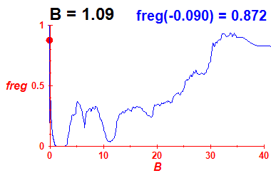 freg(B=1.09,E)