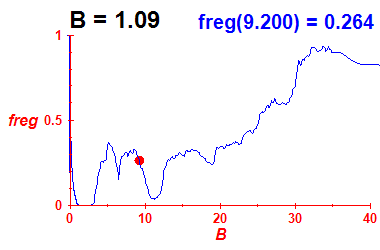 freg(B=1.09,E)