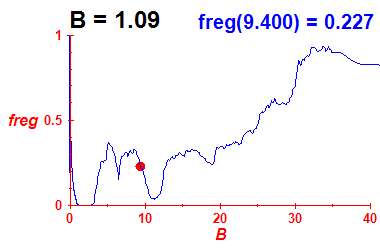 freg(B=1.09,E)