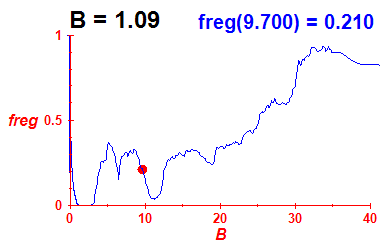 freg(B=1.09,E)