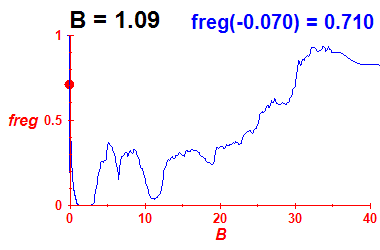 freg(B=1.09,E)