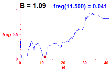 freg(B=1.09,E)