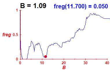 freg(B=1.09,E)