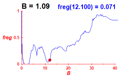 freg(B=1.09,E)
