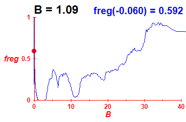 freg(B=1.09,E)