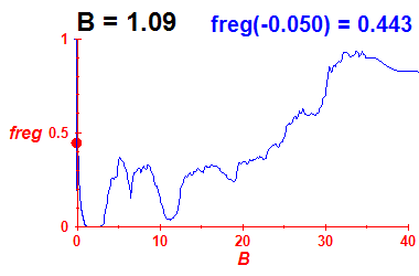 freg(B=1.09,E)