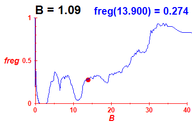 freg(B=1.09,E)