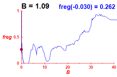 freg(B=1.09,E)