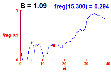 freg(B=1.09,E)