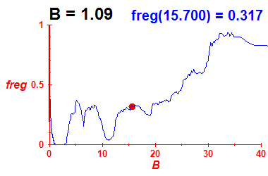 freg(B=1.09,E)