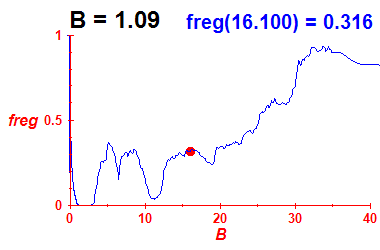 freg(B=1.09,E)