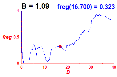 freg(B=1.09,E)