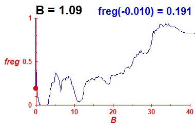 freg(B=1.09,E)