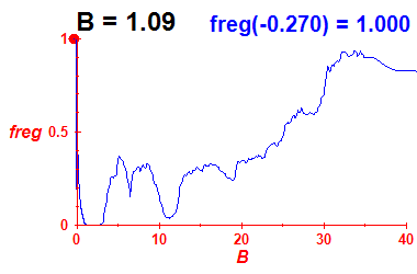 freg(B=1.09,E)