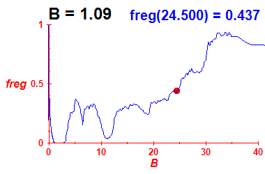 freg(B=1.09,E)