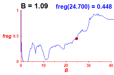freg(B=1.09,E)