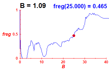 freg(B=1.09,E)